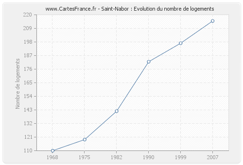 Saint-Nabor : Evolution du nombre de logements
