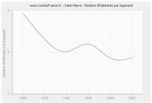 Saint-Pierre : Nombre d'habitants par logement