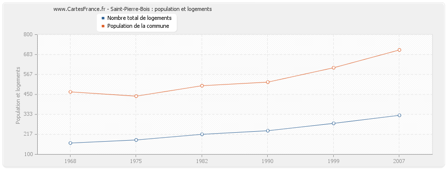 Saint-Pierre-Bois : population et logements