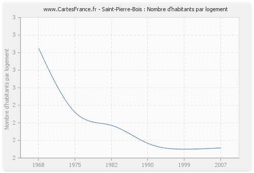 Saint-Pierre-Bois : Nombre d'habitants par logement