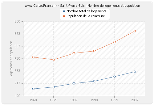 Saint-Pierre-Bois : Nombre de logements et population