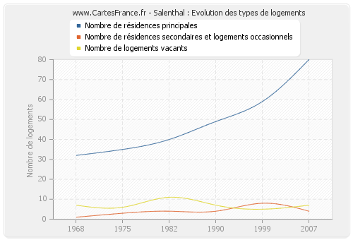 Salenthal : Evolution des types de logements