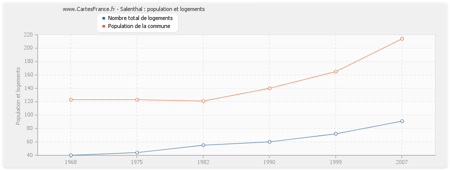 Salenthal : population et logements