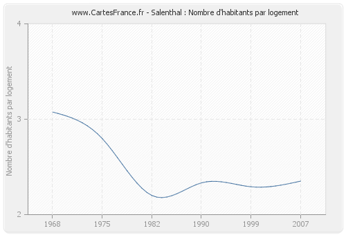 Salenthal : Nombre d'habitants par logement