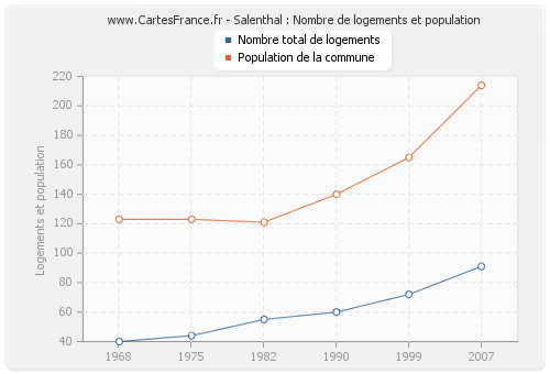 Salenthal : Nombre de logements et population