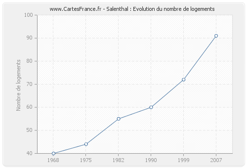 Salenthal : Evolution du nombre de logements