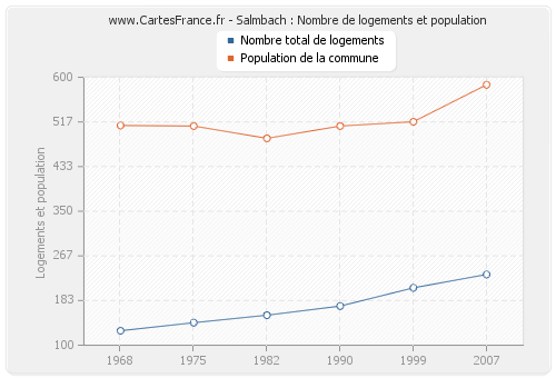 Salmbach : Nombre de logements et population