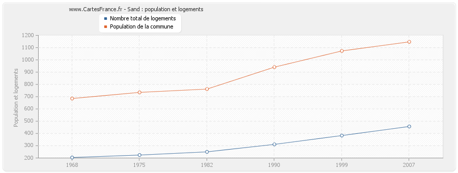 Sand : population et logements