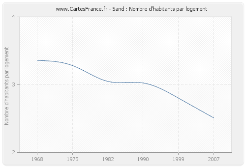 Sand : Nombre d'habitants par logement