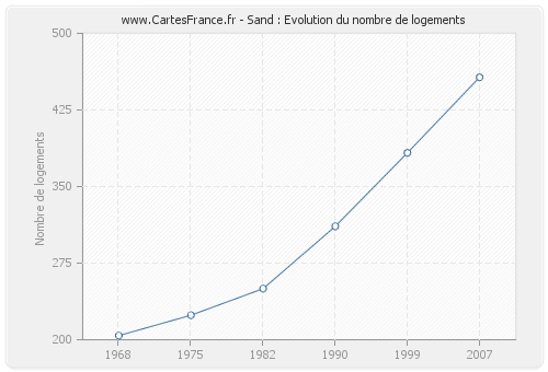 Sand : Evolution du nombre de logements