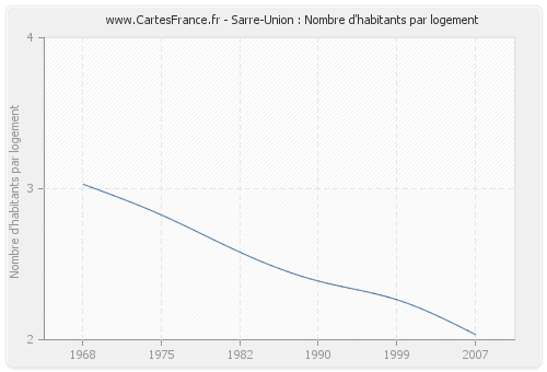 Sarre-Union : Nombre d'habitants par logement
