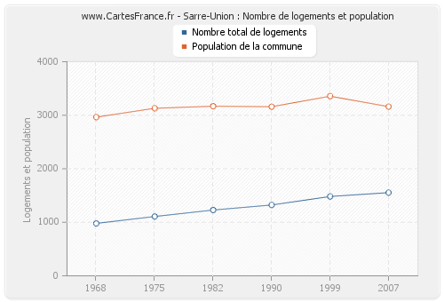 Sarre-Union : Nombre de logements et population
