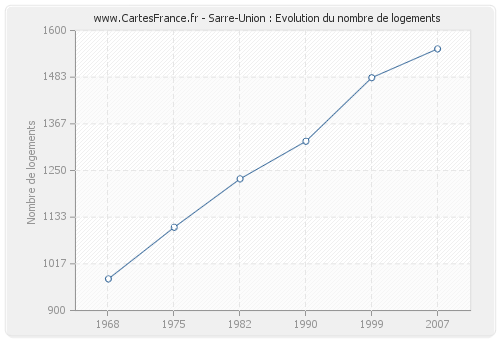 Sarre-Union : Evolution du nombre de logements