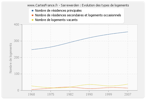 Sarrewerden : Evolution des types de logements