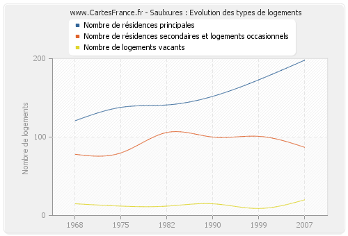 Saulxures : Evolution des types de logements