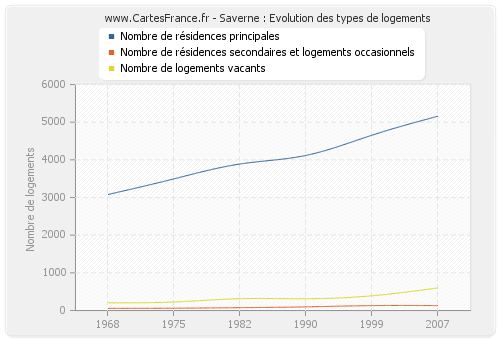 Saverne : Evolution des types de logements