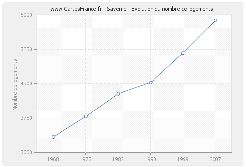 Saverne : Evolution du nombre de logements