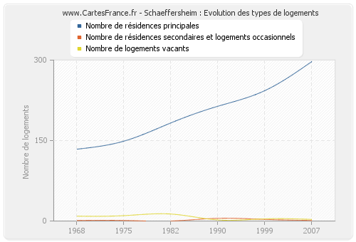 Schaeffersheim : Evolution des types de logements