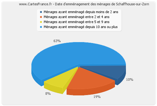 Date d'emménagement des ménages de Schaffhouse-sur-Zorn