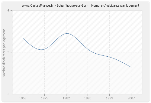 Schaffhouse-sur-Zorn : Nombre d'habitants par logement