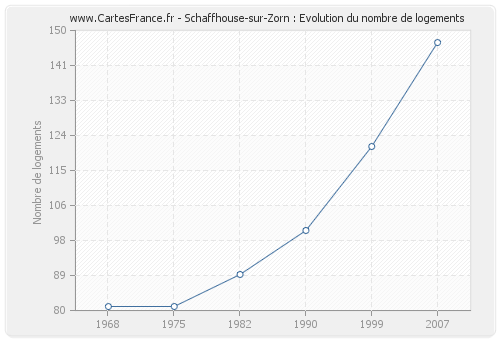 Schaffhouse-sur-Zorn : Evolution du nombre de logements