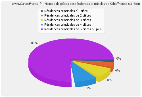 Nombre de pièces des résidences principales de Schaffhouse-sur-Zorn