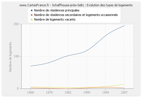 Schaffhouse-près-Seltz : Evolution des types de logements