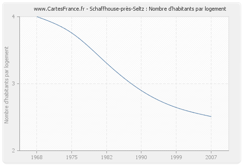 Schaffhouse-près-Seltz : Nombre d'habitants par logement