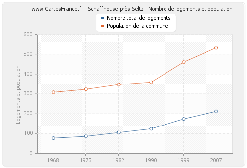 Schaffhouse-près-Seltz : Nombre de logements et population