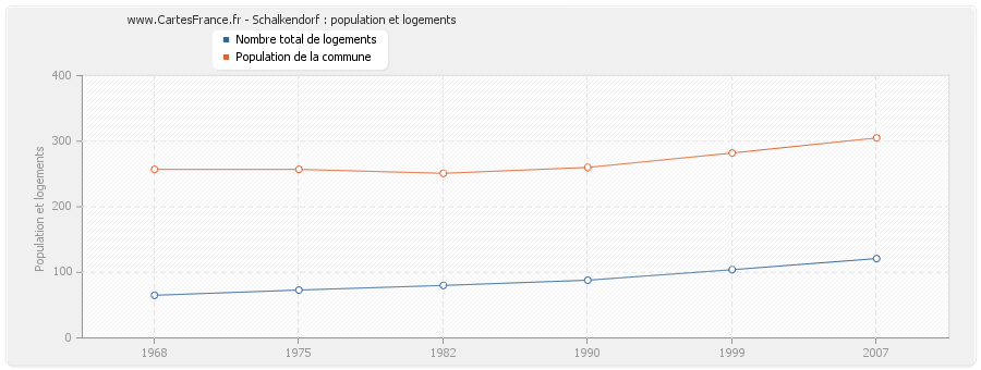 Schalkendorf : population et logements