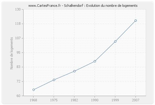 Schalkendorf : Evolution du nombre de logements