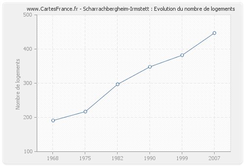 Scharrachbergheim-Irmstett : Evolution du nombre de logements