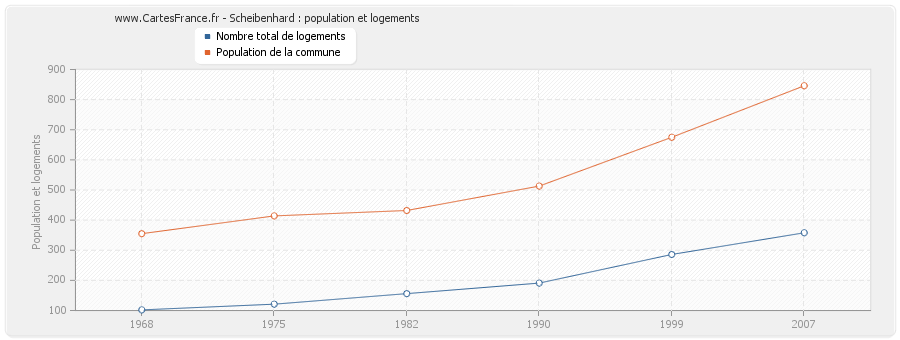 Scheibenhard : population et logements