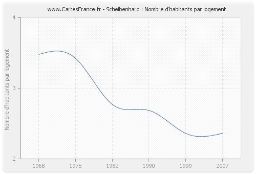 Scheibenhard : Nombre d'habitants par logement