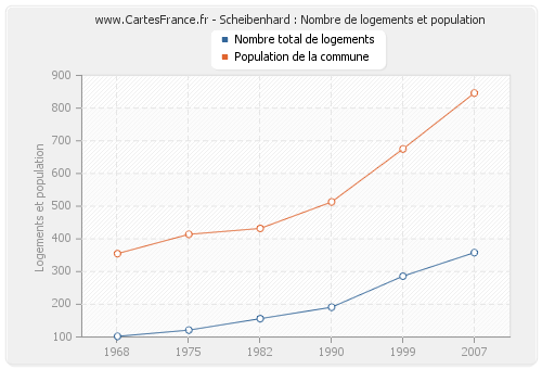 Scheibenhard : Nombre de logements et population