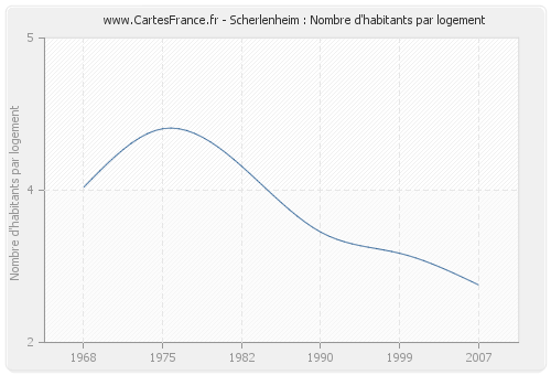 Scherlenheim : Nombre d'habitants par logement