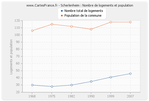 Scherlenheim : Nombre de logements et population