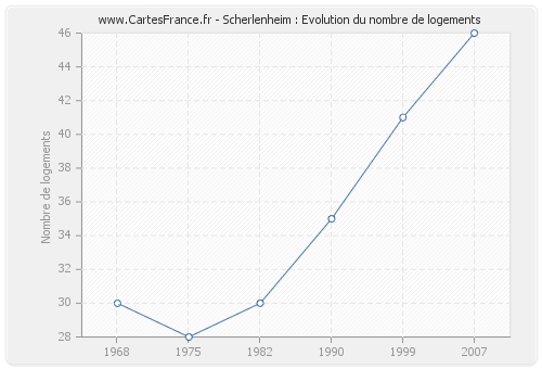 Scherlenheim : Evolution du nombre de logements