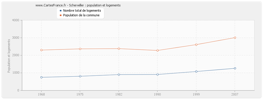 Scherwiller : population et logements