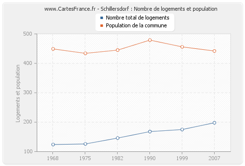 Schillersdorf : Nombre de logements et population