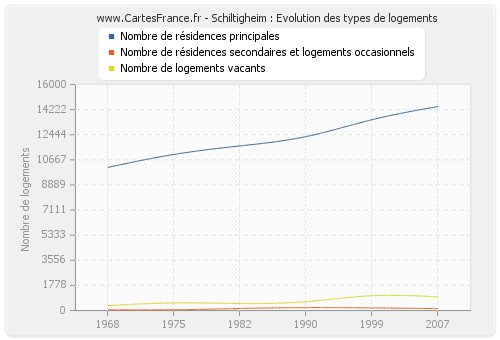 Schiltigheim : Evolution des types de logements