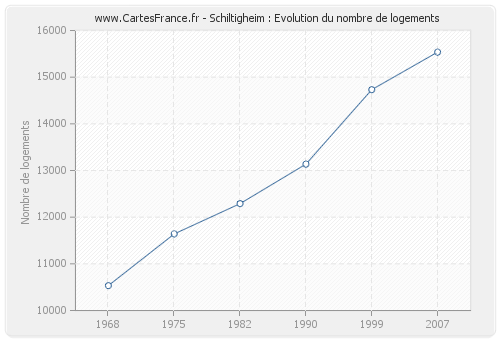 Schiltigheim : Evolution du nombre de logements