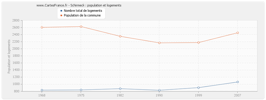 Schirmeck : population et logements