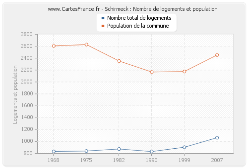 Schirmeck : Nombre de logements et population