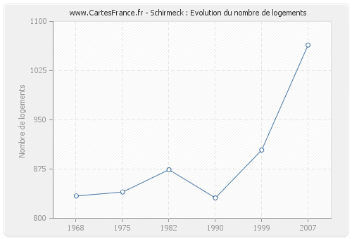 Schirmeck : Evolution du nombre de logements