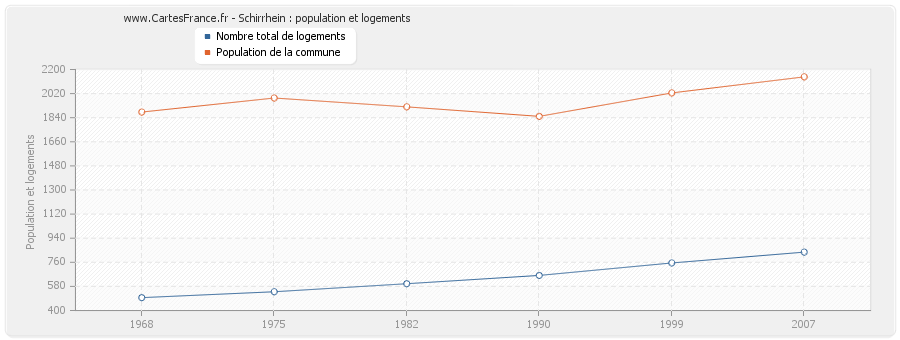 Schirrhein : population et logements