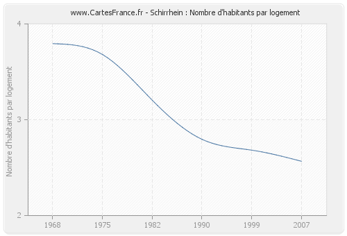 Schirrhein : Nombre d'habitants par logement