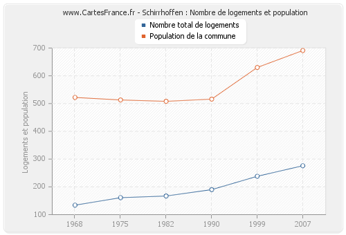 Schirrhoffen : Nombre de logements et population