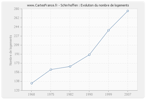Schirrhoffen : Evolution du nombre de logements