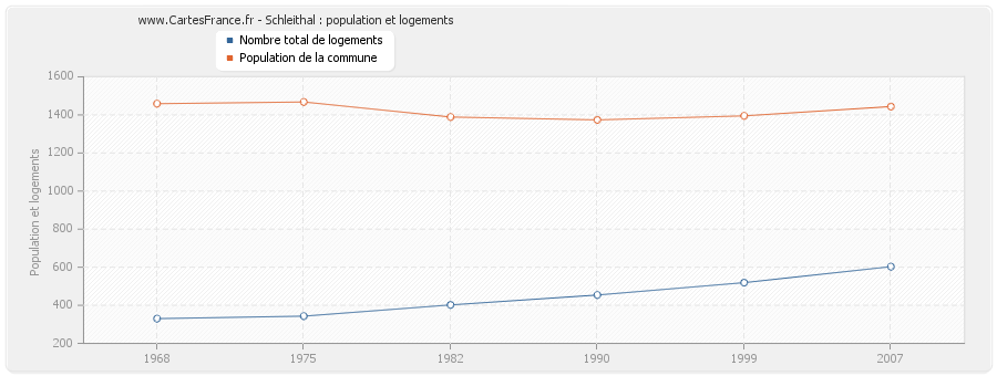 Schleithal : population et logements